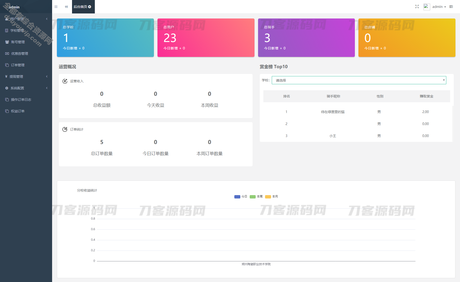 最新自力版校园跑腿校园社区小法式系统源码 | 附教程-多校版本，多模块3482 作者:逐日更新 帖子ID:1132 小法式,源码