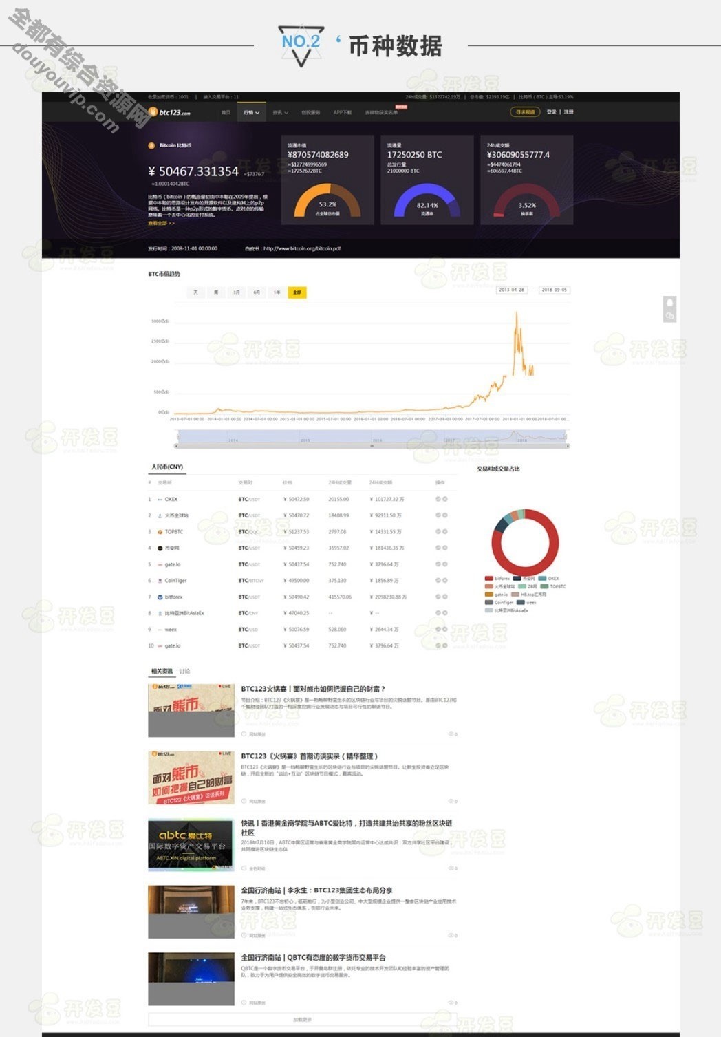 一款带收集高仿《BTC123》区块链门户网站源码1594 作者:逐日更新 帖子ID:1389 源代码