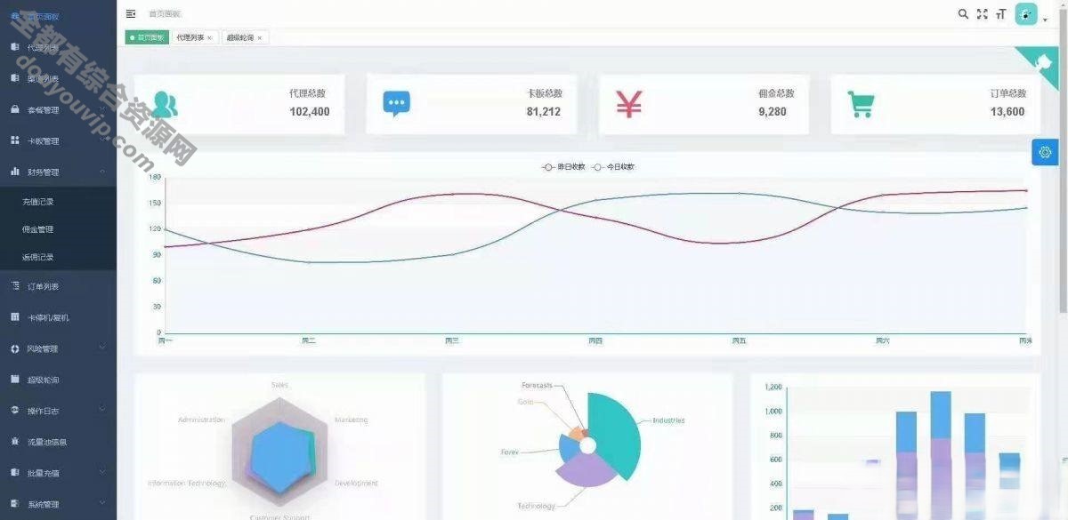 市道上很火的手机流量卡充值治理系统网站源码 附搭建教程908 作者:逐日更新 帖子ID:2299 