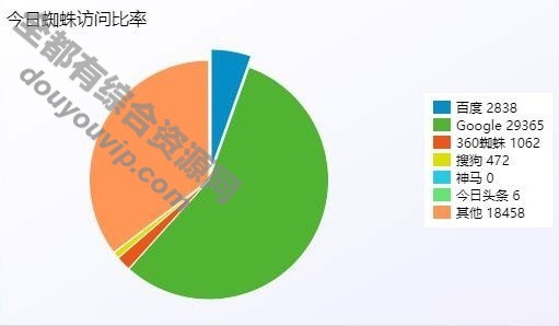 小旋风万能蜘蛛池x6.3PHP站群系统源码 破解不限授权9004 作者:逐日更新 帖子ID:2569 域名,治理系统