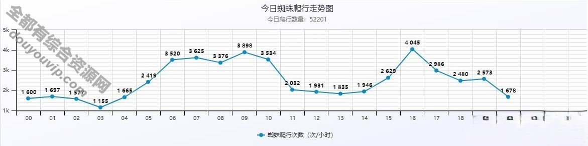 小旋风万能蜘蛛池x6.3PHP站群系统源码 破解不限授权3671 作者:逐日更新 帖子ID:2569 域名,治理系统